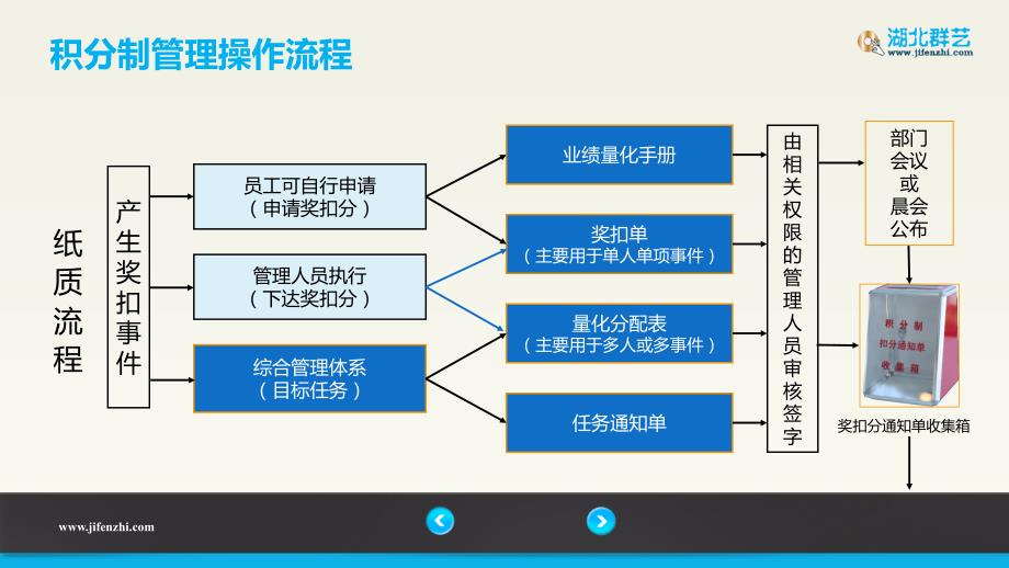 湖北群艺积分制管理操作流程.ppt_第3页
