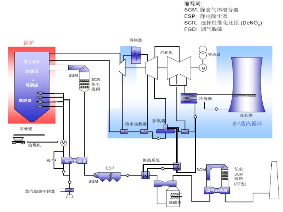 烟气脱硝技术关键参数与工程实例.ppt_第2页