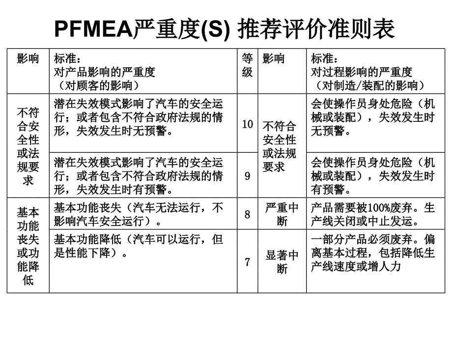 三大文件关系PFMEA评级.ppt_第3页