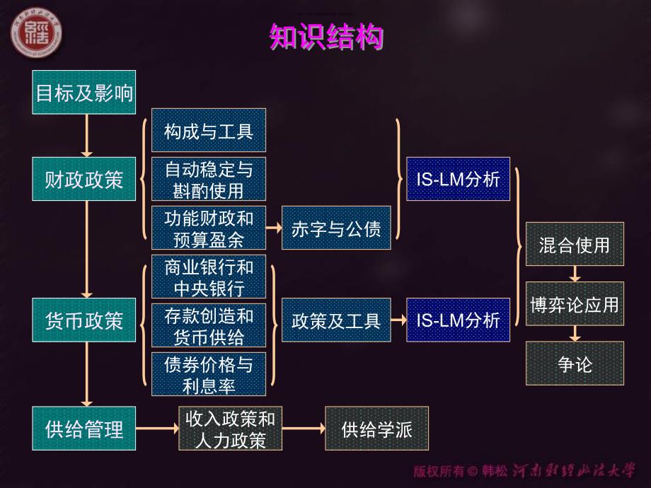 宏观经济政策宏观经济学.ppt_第3页