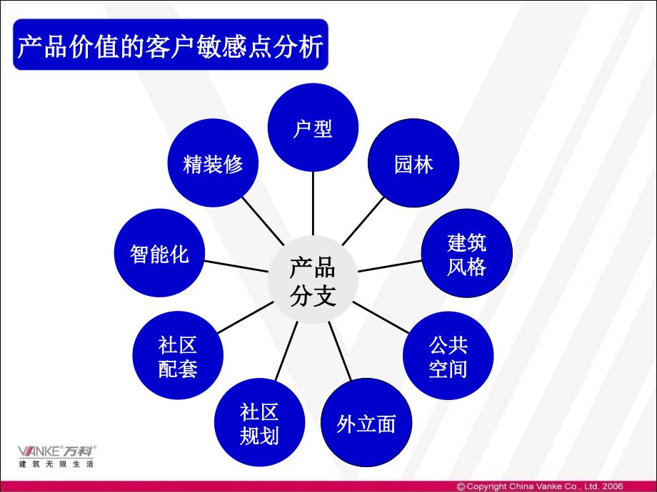 万科房地产产品规划定位解析下整合高剑老师最完整培训资料.ppt_第3页