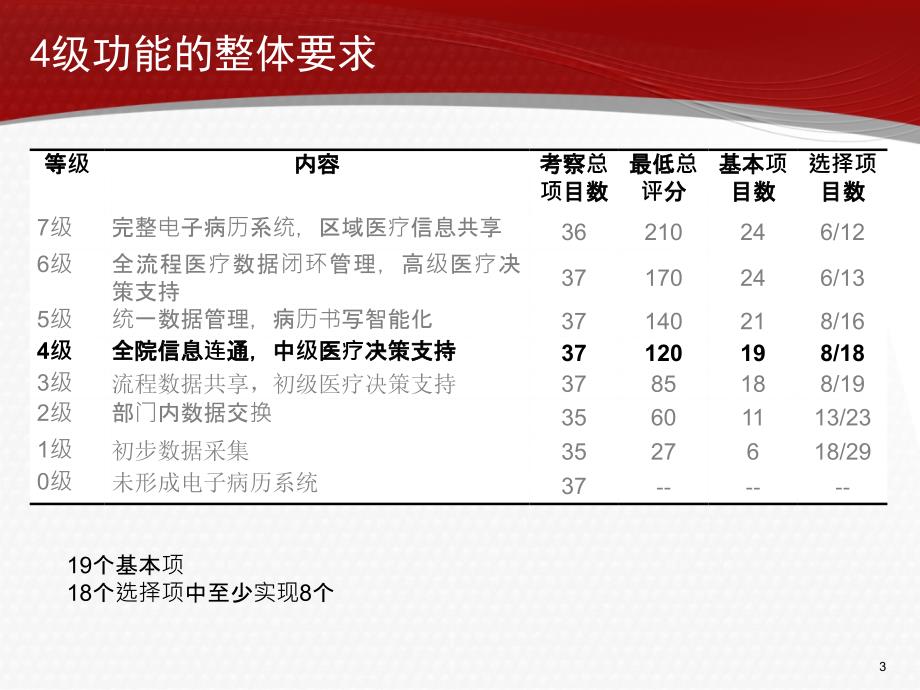 电子病历等级评审4级解读.ppt_第3页