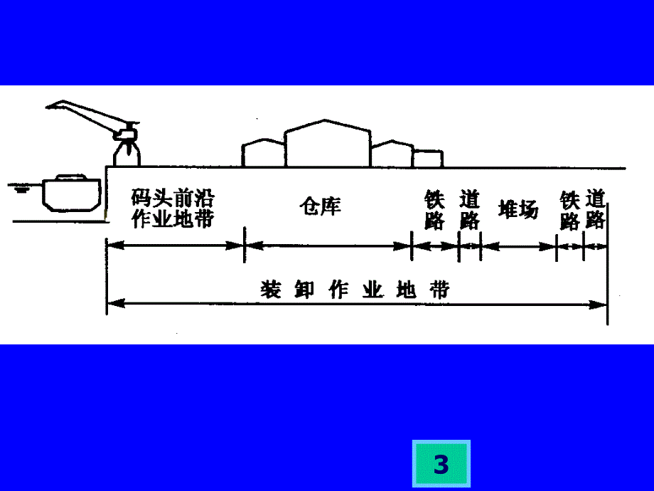 码头及码头平面设计.ppt_第3页