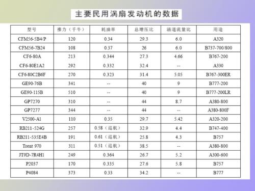 大型民用航空发动机.ppt