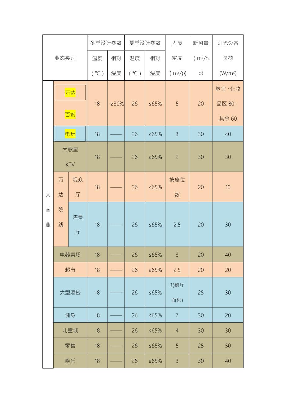 万达广场购物中心设计标准暖通.docx_第2页