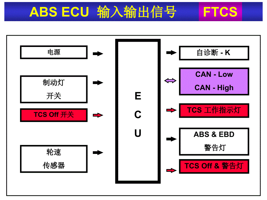 现代起亚汽车ABS培训资料.ppt_第3页