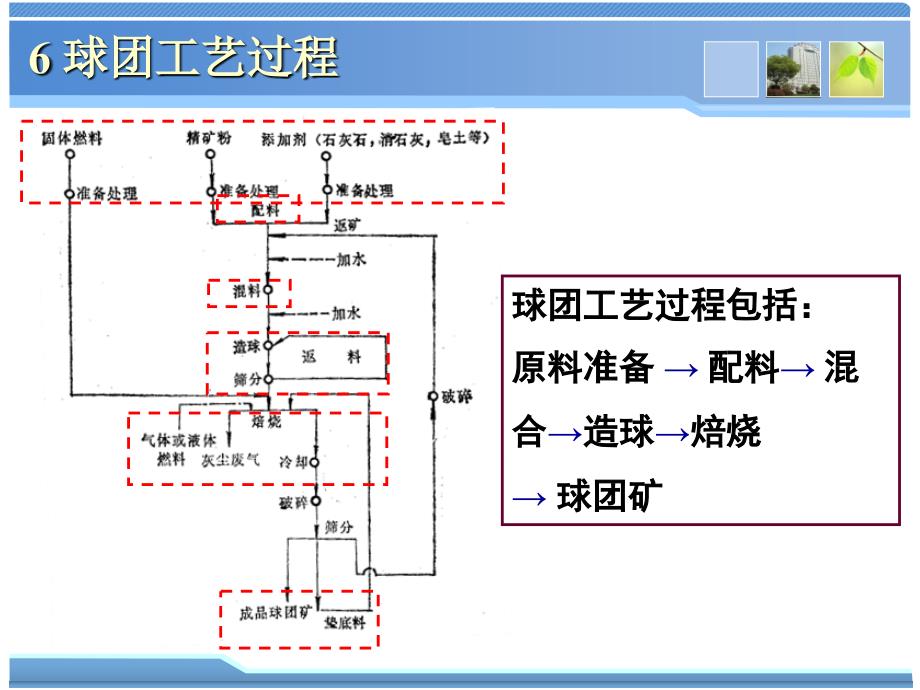 球团理论与工艺6球团工艺过程.ppt_第1页