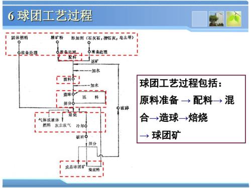 球团理论与工艺6球团工艺过程.ppt