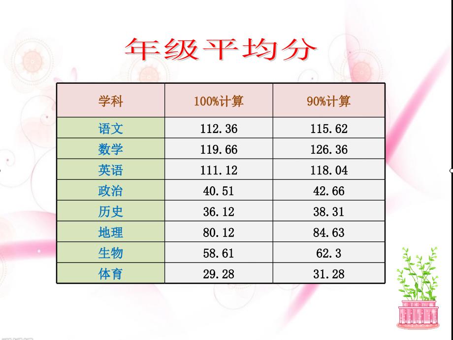 七年级上期期末考试质量分析.ppt_第3页