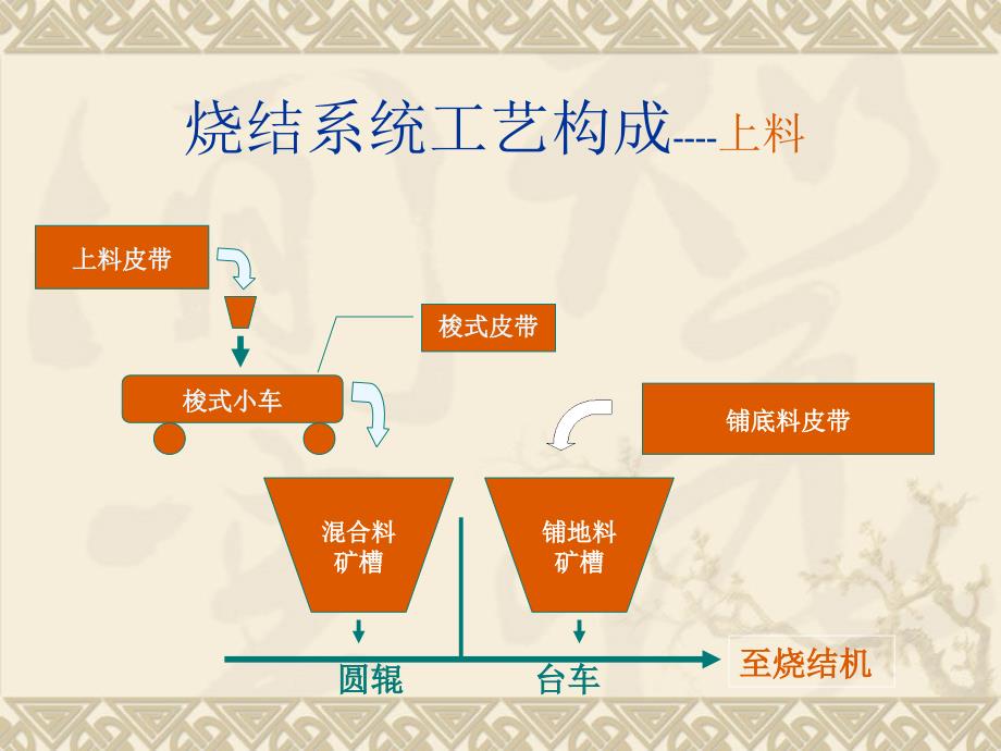 烧结成品系统.ppt_第2页