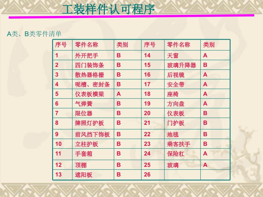 OTS工程样件认可流程.ppt_第3页
