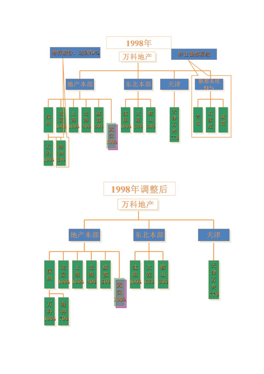 万科管控模式.doc_第3页