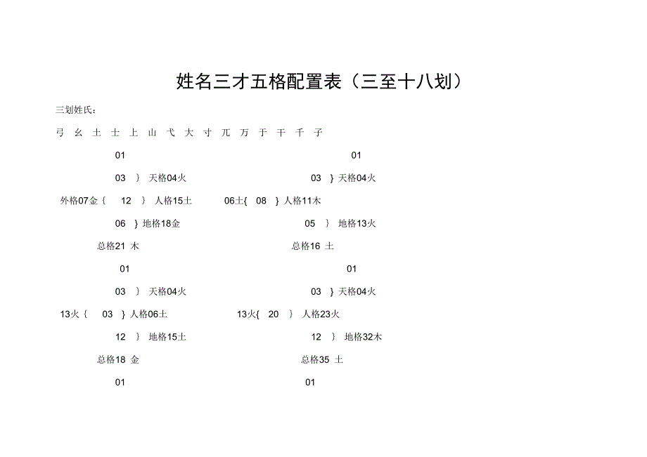 姓名三才五格配置表三至十八划.doc_第1页