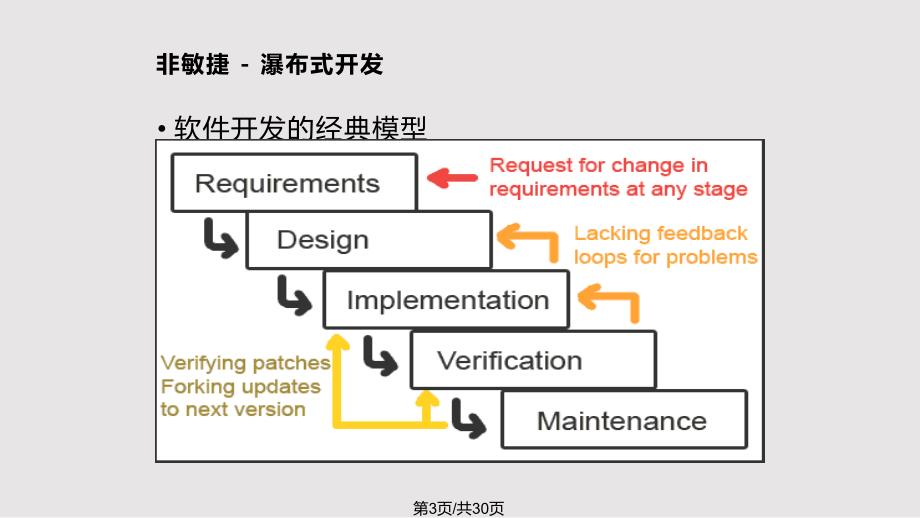 Scrum敏捷开发PPT课件.pptx_第3页
