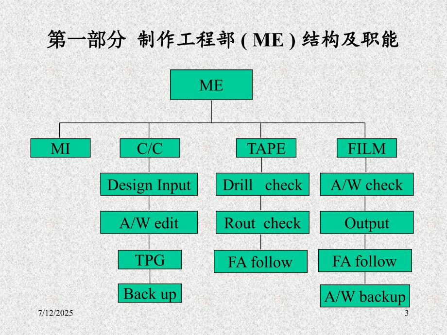 PCB工艺流程详解完整版.ppt_第3页