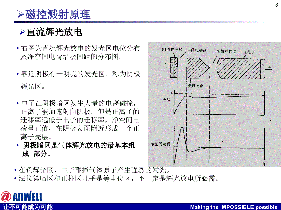 磁控溅射原理PPT课件.ppt_第3页