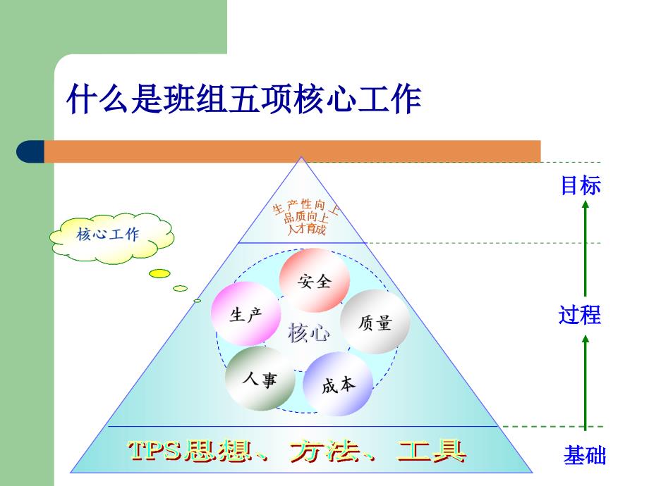 班组五项管理.ppt_第2页