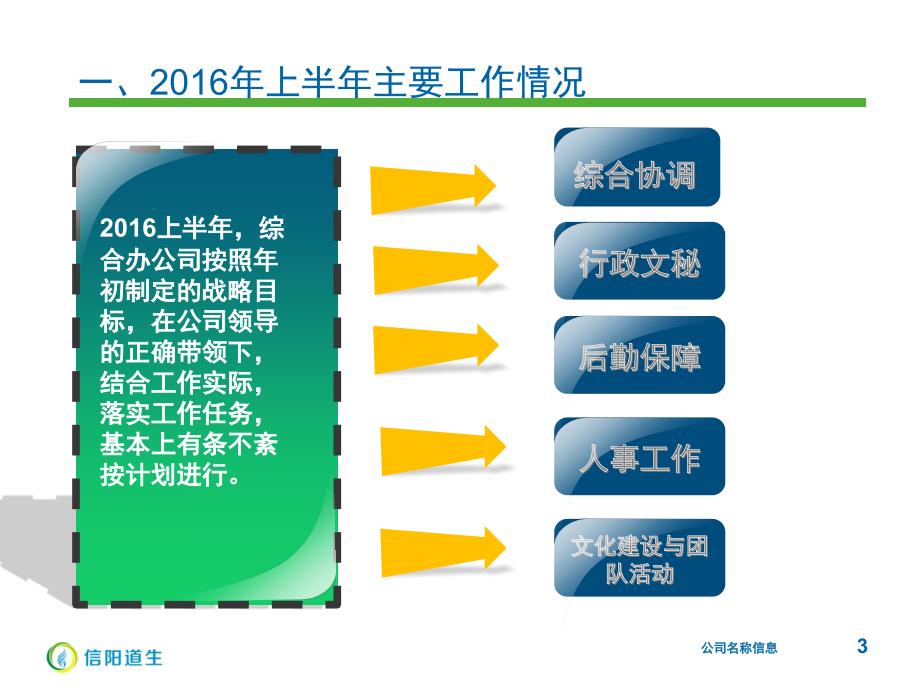 上半年工作总结及下半年工作计划综合办公室.ppt_第3页