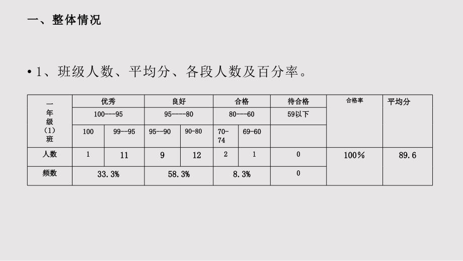 一年级数学试卷分析PPT课件.pptx_第2页