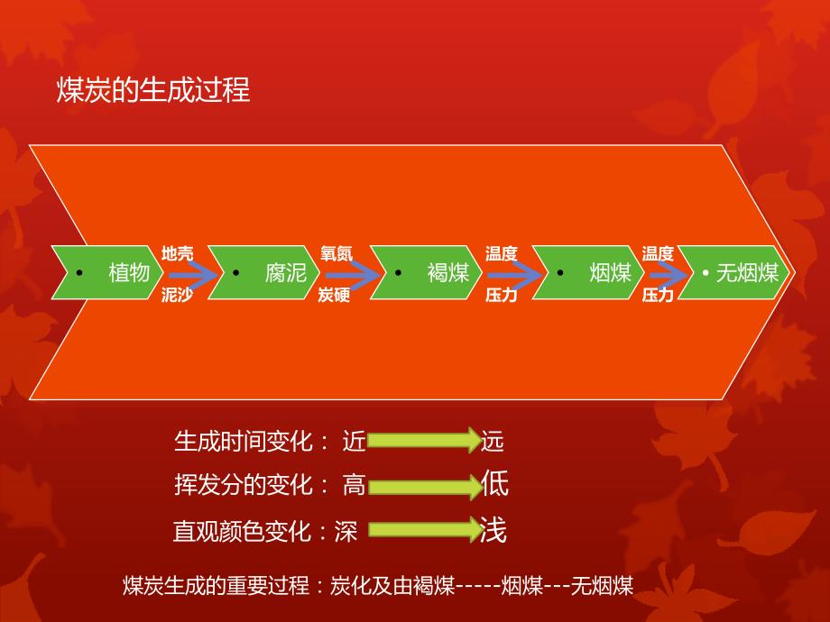 煤及采制化基础知识培训嘉祥港.ppt_第3页