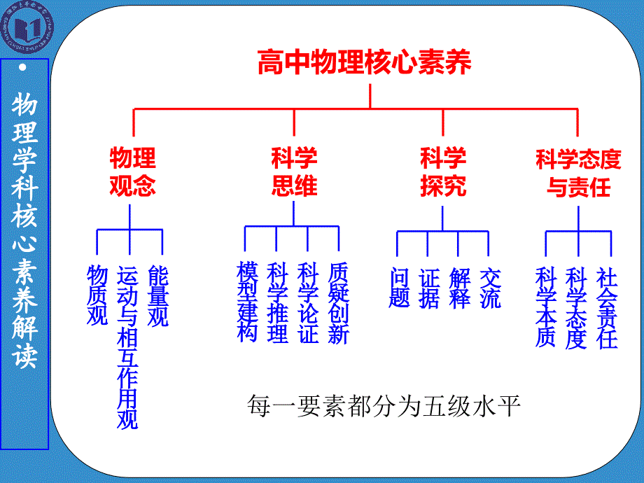 物理学科核心素养解读PPT课件.ppt_第2页