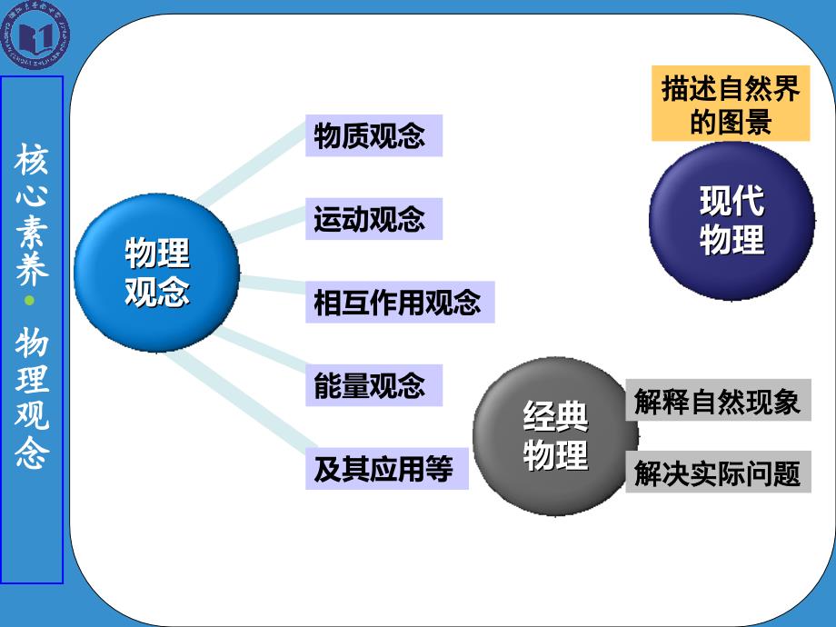物理学科核心素养解读PPT课件.ppt_第3页
