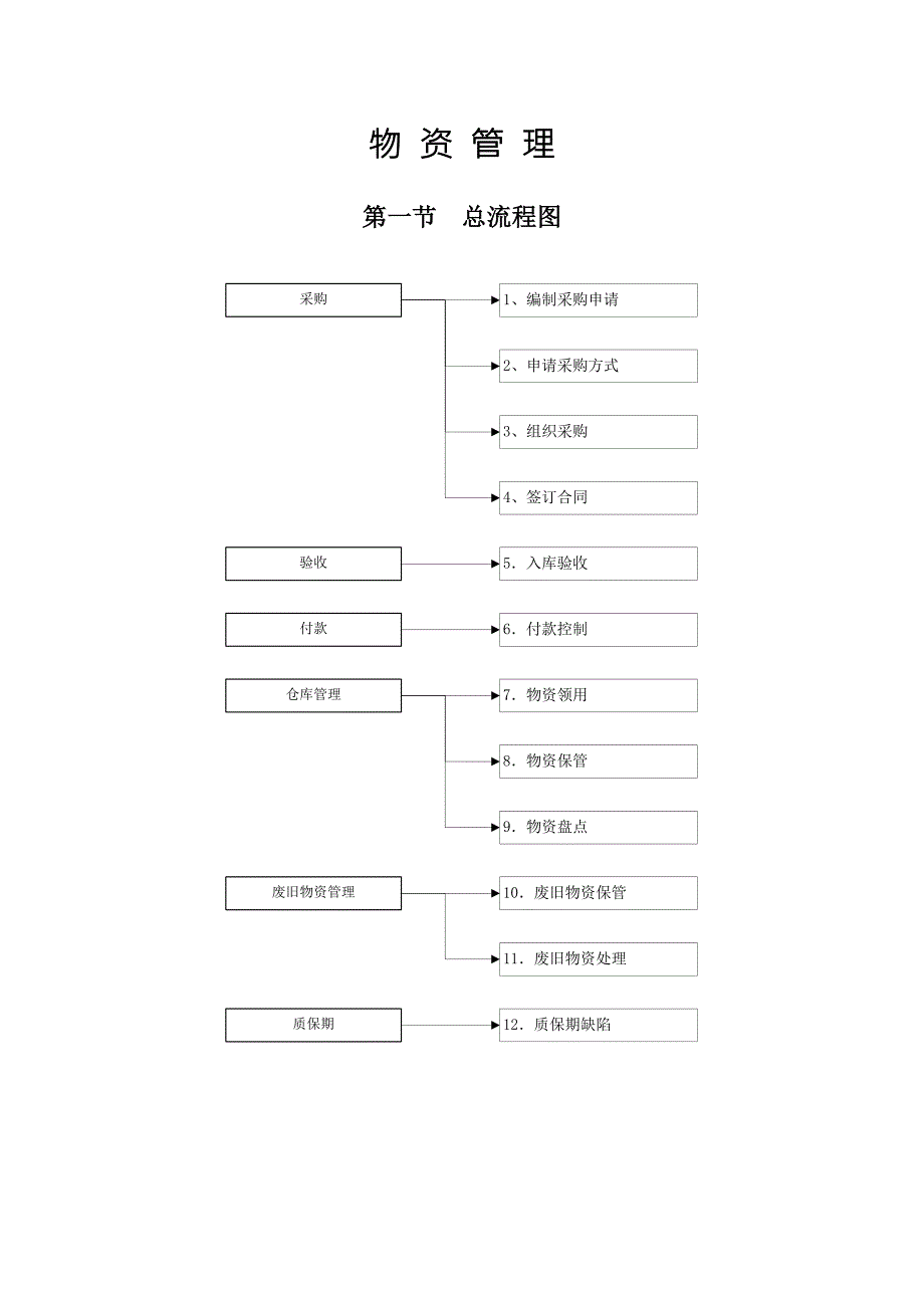 物资领域廉洁从业风险防控手册.doc_第1页