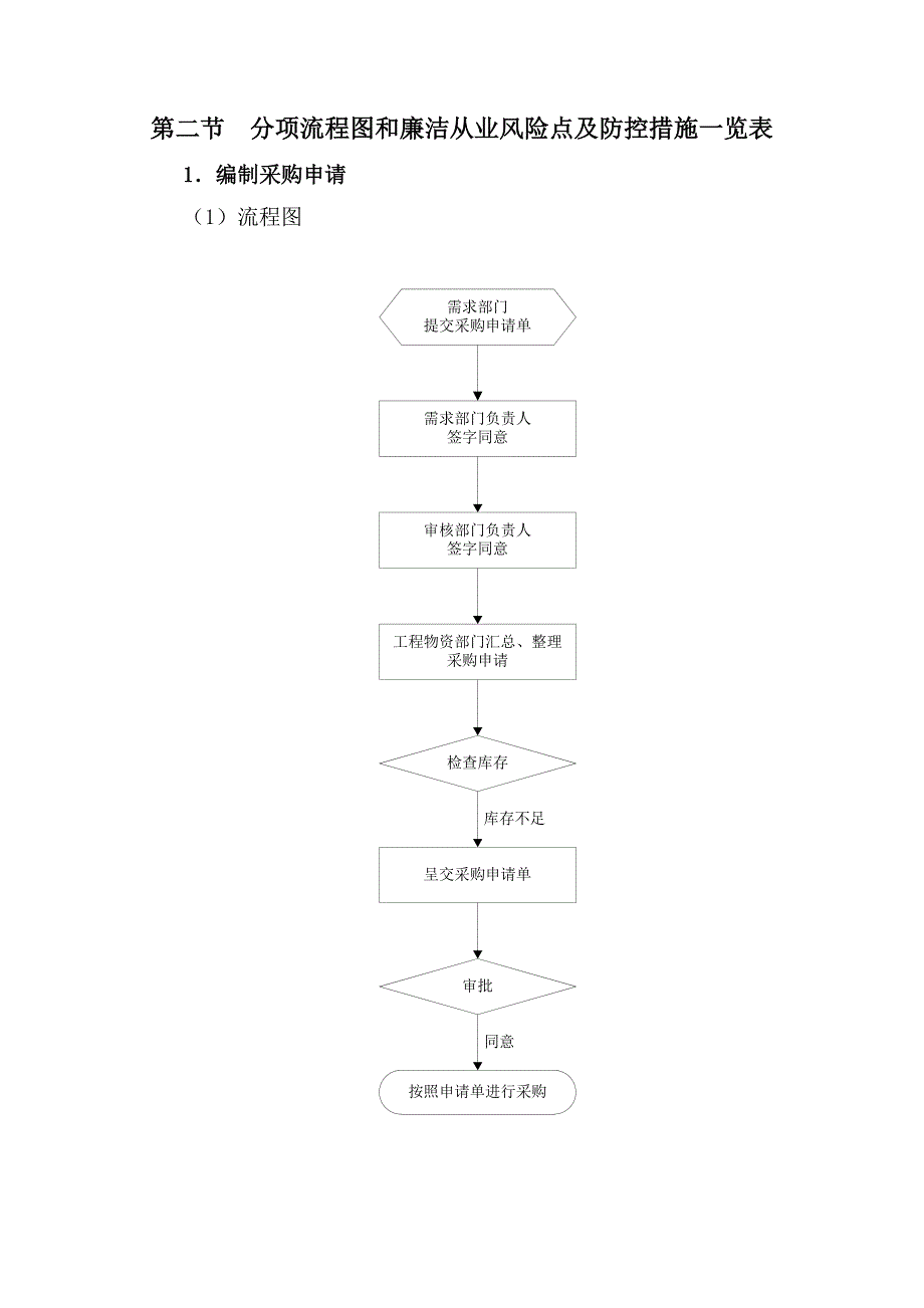 物资领域廉洁从业风险防控手册.doc_第2页