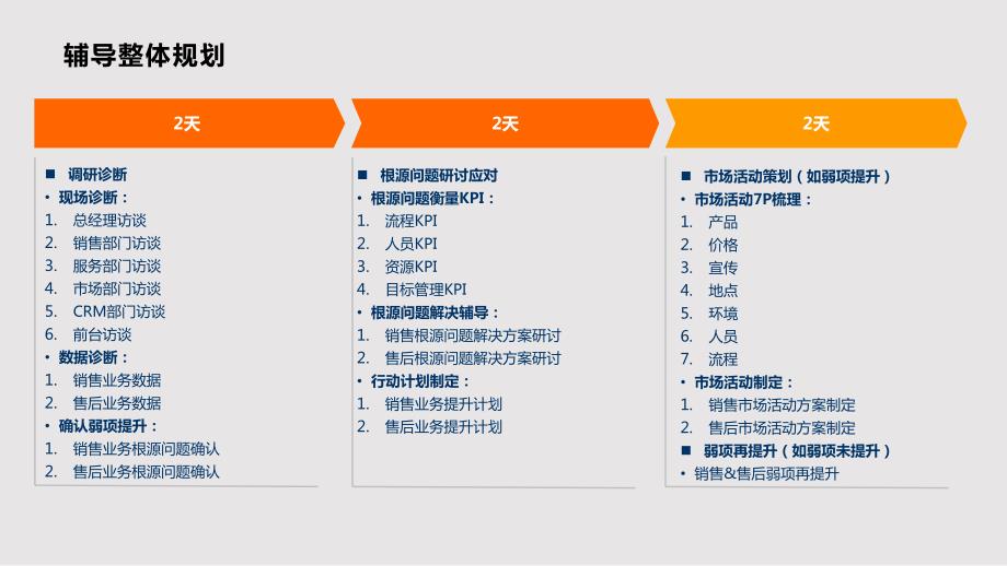一汽大众南方战略项目前期设计方案书安永PPT课件.pptx_第3页