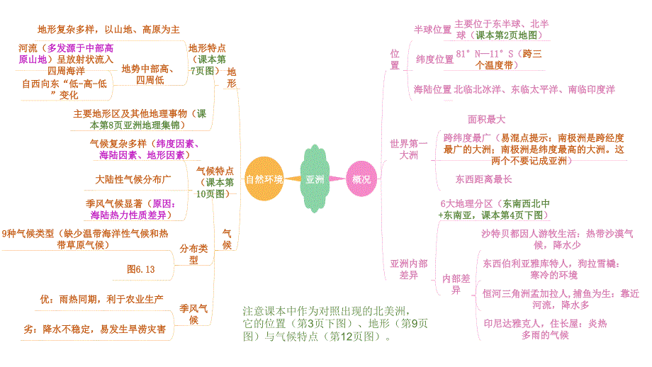 七下地理思维导图.ppt_第1页