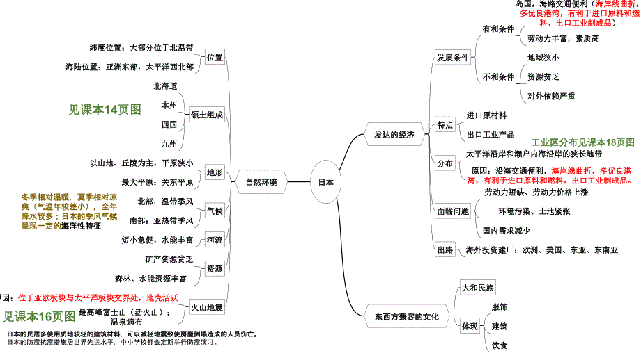 七下地理思维导图.ppt_第3页