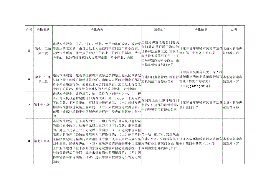 新时代噪声污染防治监督管理职责划分方案.docx_第2页
