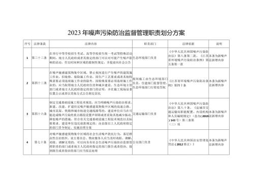 新时代噪声污染防治监督管理职责划分方案.docx