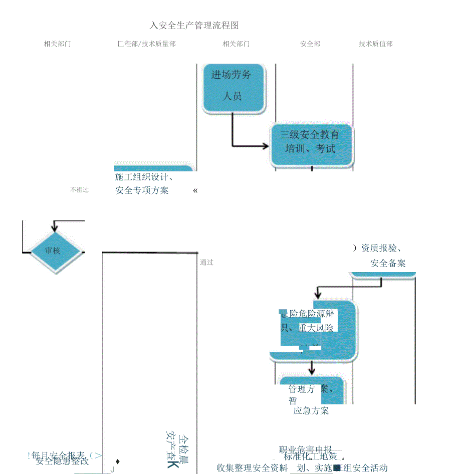 安全管理流程图通用版.docx_第2页