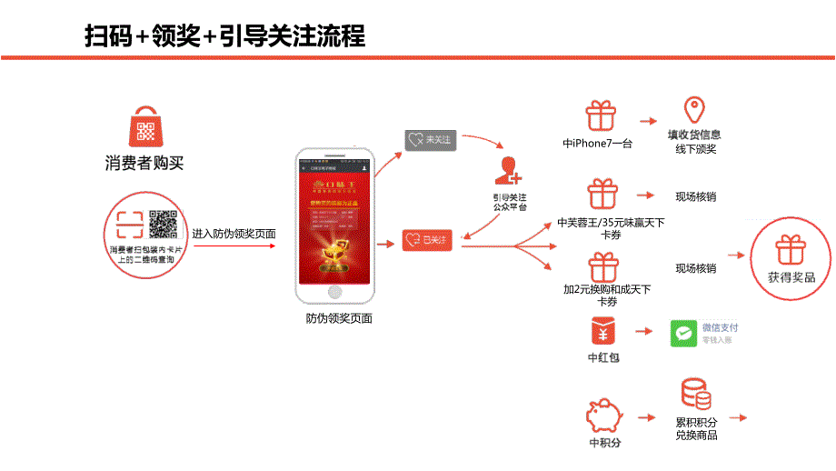 一物一码防伪抽奖核销方案.ppt_第1页