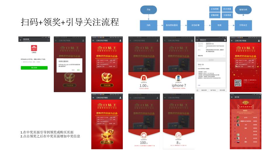 一物一码防伪抽奖核销方案.ppt_第2页