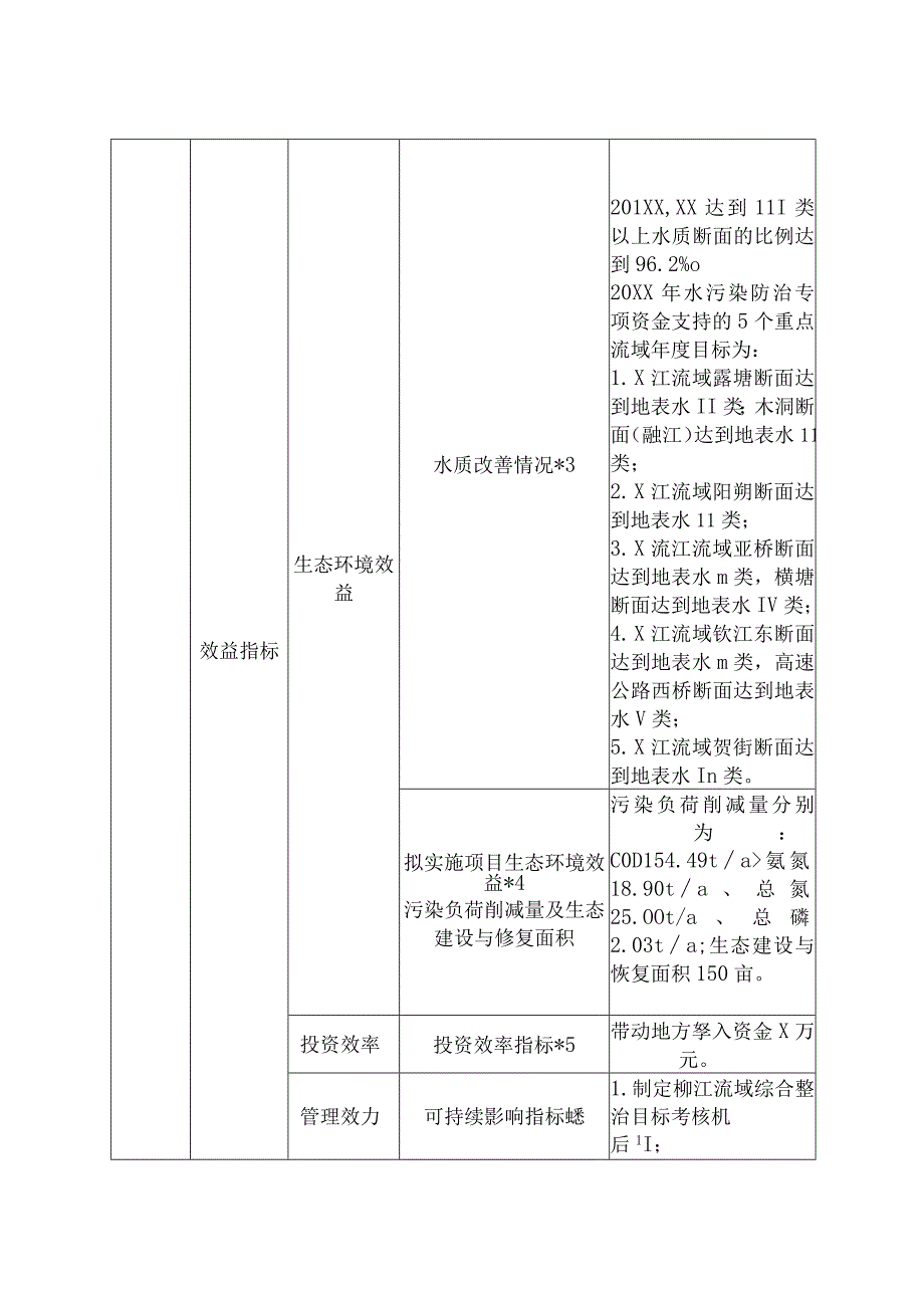 XX水污染防治专项20XX绩效目标申报表(按因素法下达资金).docx_第2页