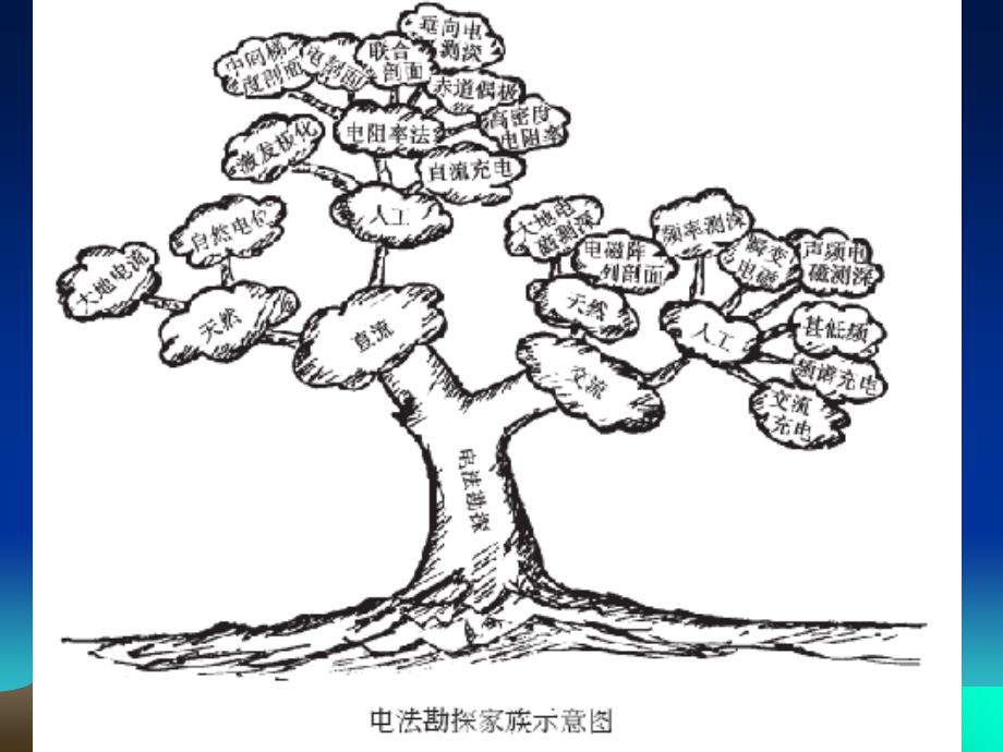 电法勘探基础知识.ppt_第3页