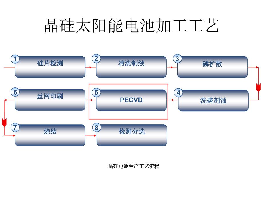 PECVD工艺PPT课件.ppt_第1页