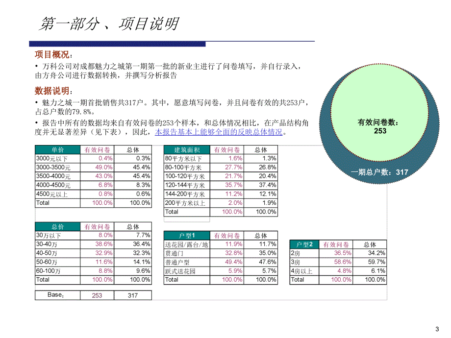 万科地产客户分析报告.ppt_第3页