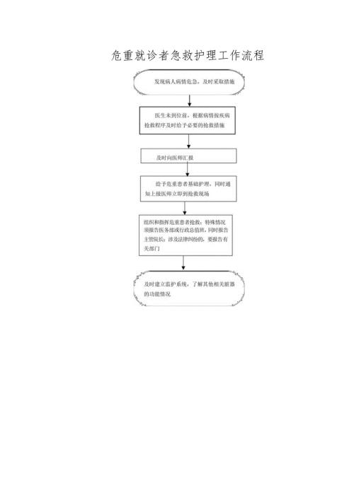 危重就诊者急救护理工作流程.docx