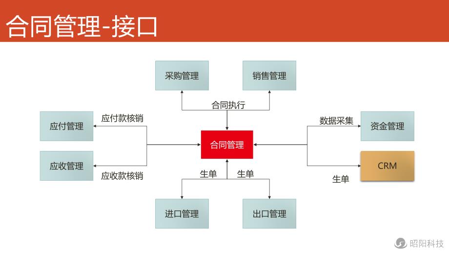 用友U8合同管理.ppt_第3页