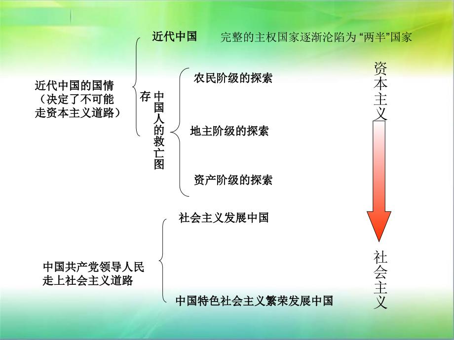如何理解只有社会主义才能救中国.ppt.ppt_第2页
