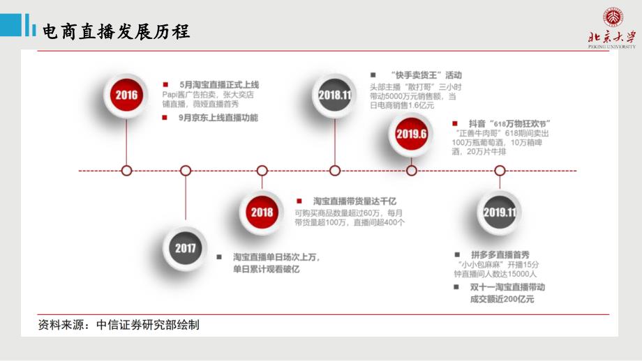 电商直播行业PPT课件.ppt_第3页