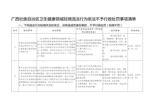 《广西壮族自治区卫生健康领域轻微违法行为依法不予行政处罚事项清单》.docx
