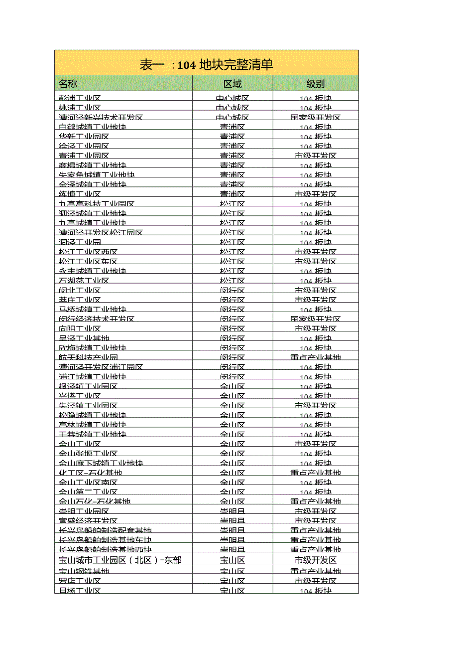上海104地块及主要开发园区.doc_第1页
