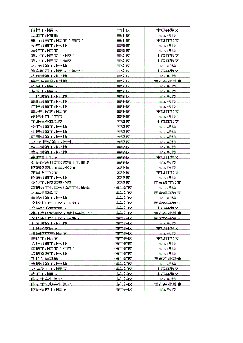 上海104地块及主要开发园区.doc_第2页