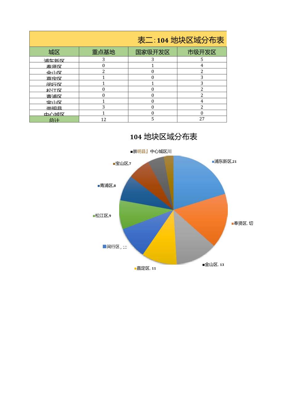 上海104地块及主要开发园区.doc_第3页