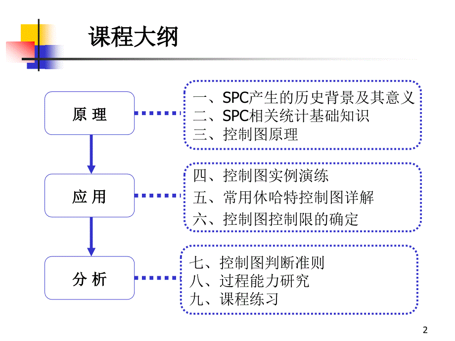 SPC培训教材PPT课件.ppt_第2页