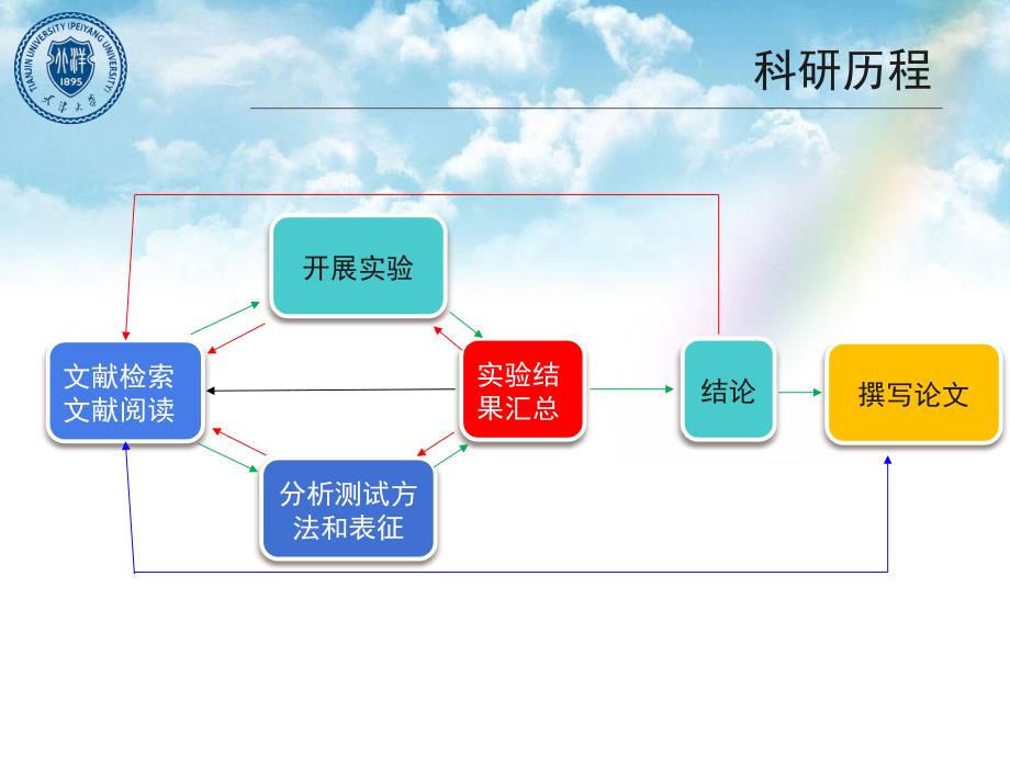 研究生期间科研工作经验.ppt_第2页
